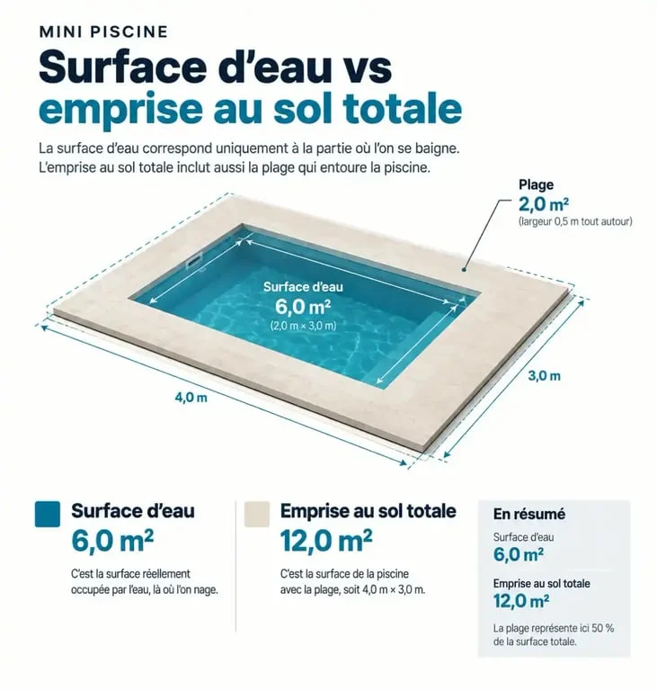 Règle urbanisme mini piscine 10m2 emprise au sol